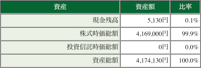 未成年口座 運用状況 2021年