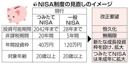 NISA制度の見直しのイメージ