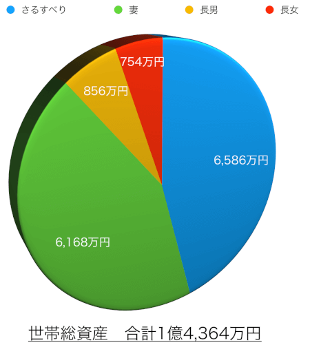 世帯資産の円グラフ