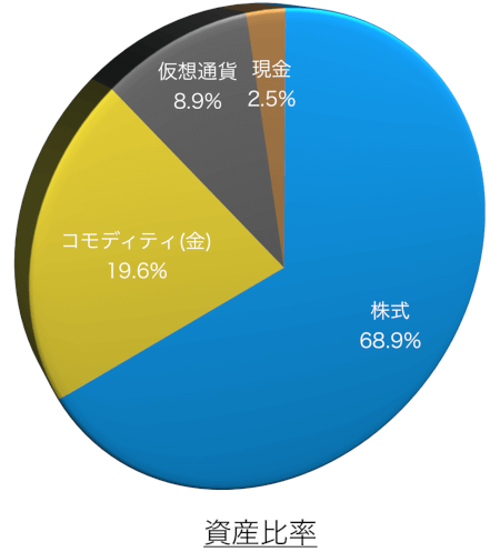 資産比率の円グラフ